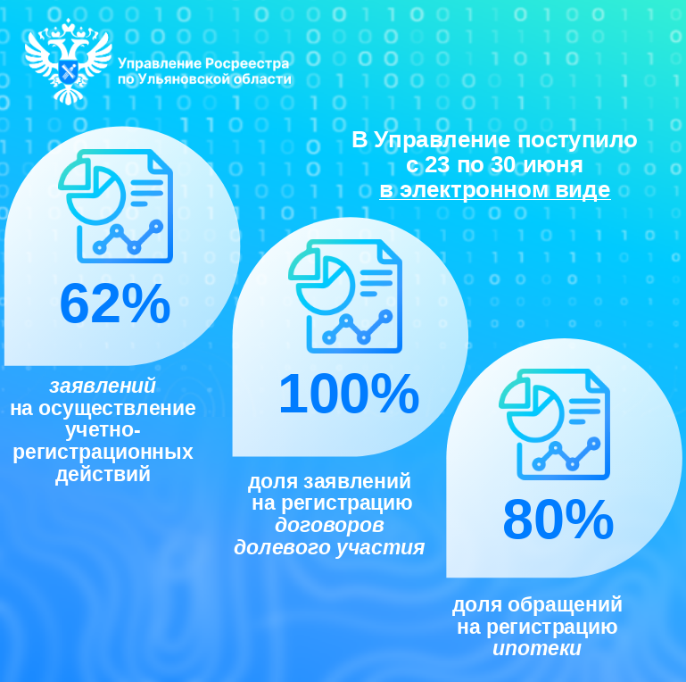 В Управление Росреестра по Ульяновской области с 23 по 30 июня 2025 доля поступивших обращений в электронном виде составила 62% от общего числа..