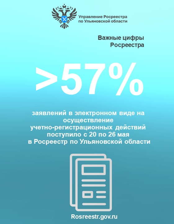 В Управление Росреестра по Ульяновской области с 20 по 26 мая 2024 года доля поступивших обращений в электронном виде составила 57% от общего числа..