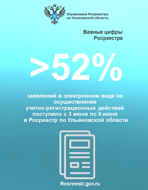 В Управление Росреестра по Ульяновской области с 3 июня по 9 июня 2024 года доля поступивших обращений в электронном виде составила 52% от общего числа..