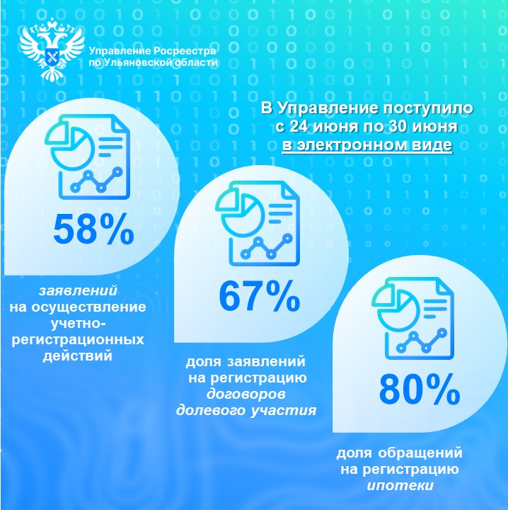 В Управление Росреестра по Ульяновской области с 24 июня по 30 июня 2024 года доля поступивших обращений в электронном виде составила 58% от общего числа..