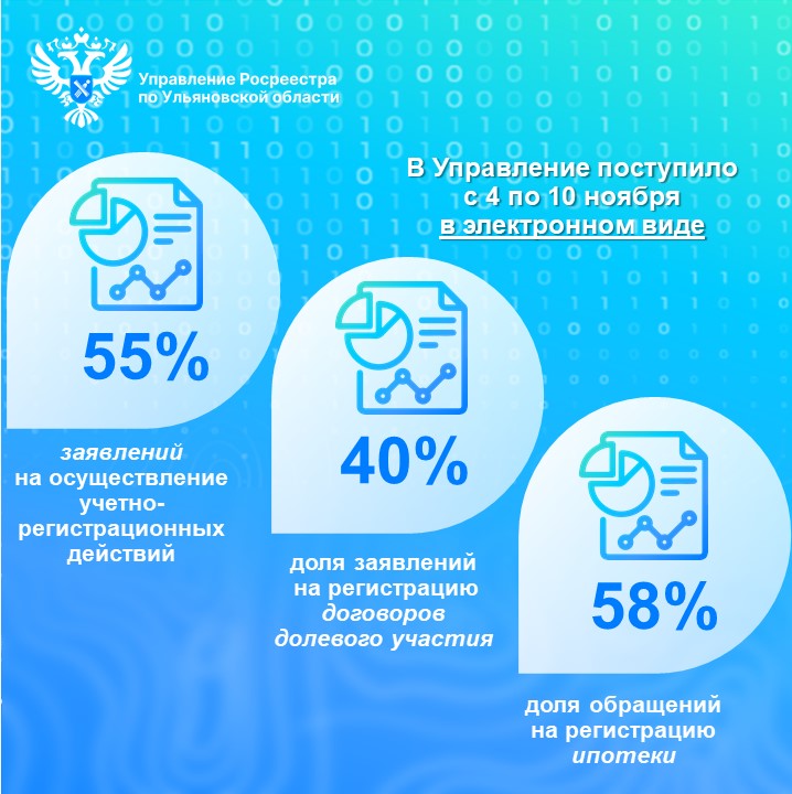 В Управление Росреестра по Ульяновской области с 4 по 10 ноября 2024 года доля поступивших обращений в электронном виде составила 55% от общего числа..