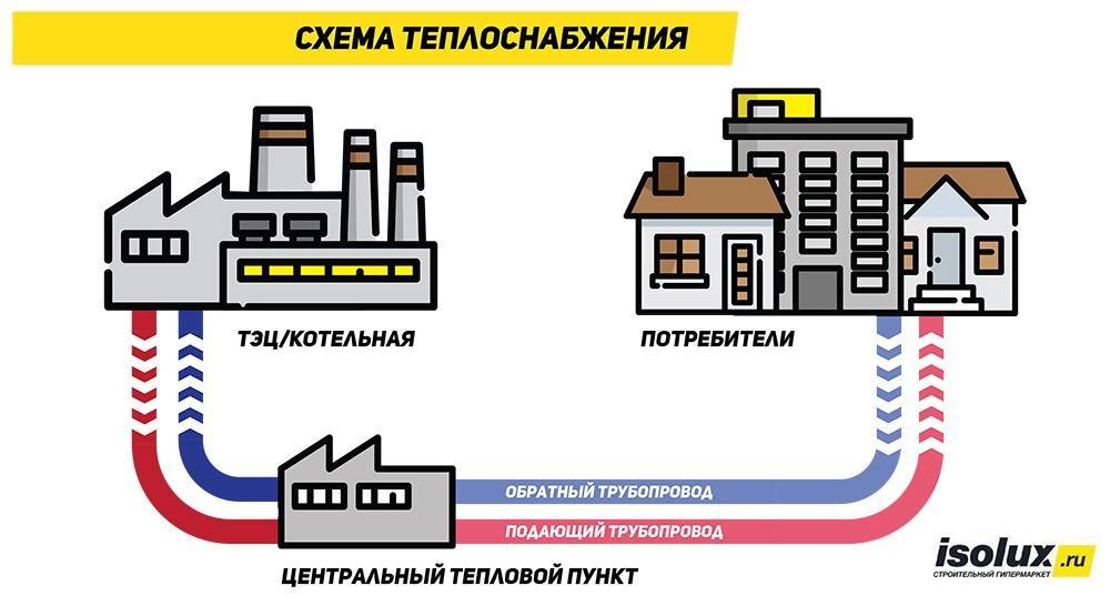 Актуализация схемы теплоснабжения.