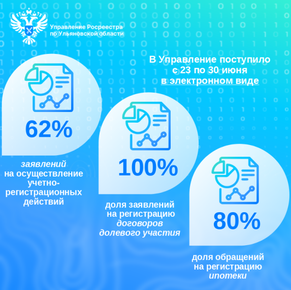 В Управление Росреестра по Ульяновской области с 23 по 30 июня 2025 доля поступивших обращений в электронном виде составила 62% от общего числа.. В Управление Росреестра по Ульяновской области с 23 по 30 июня 2025 доля поступивших обращений в электронном виде составила 62% от общего числа..